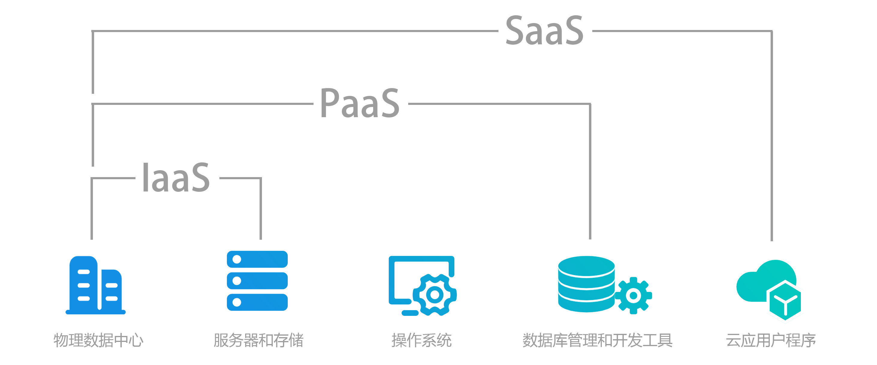 SaaS，PaaS和IaaS服务模型