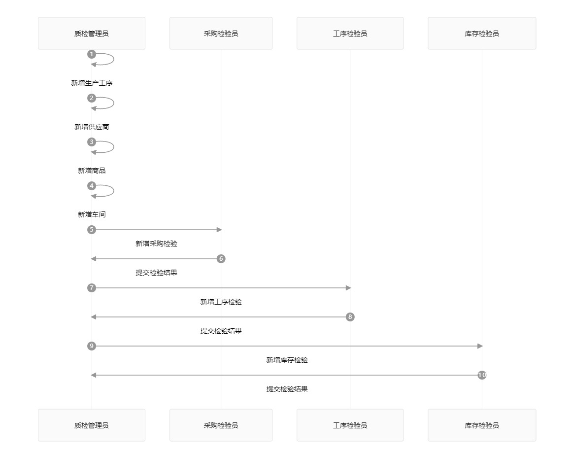 白码质量检测管理系统功能流程图