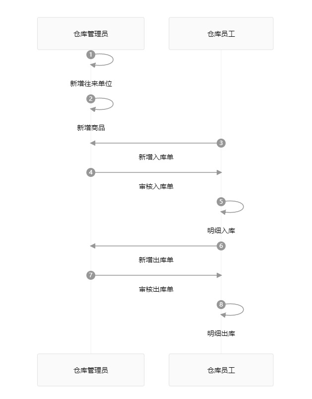 白码库存管理系统功能流程图