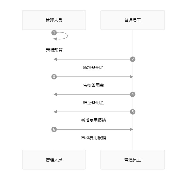 白码费用管理系统功能流程图