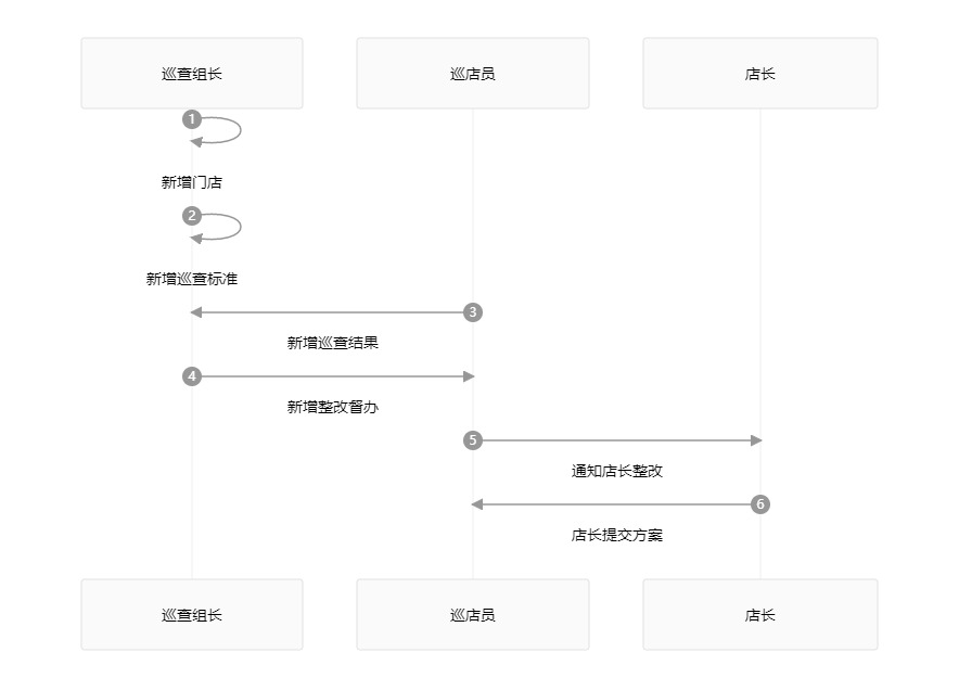 白码巡店系统功能流程图