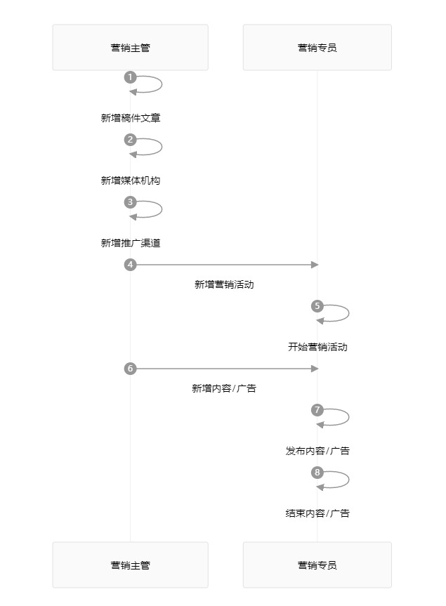 白码营销管理系统功能流程图