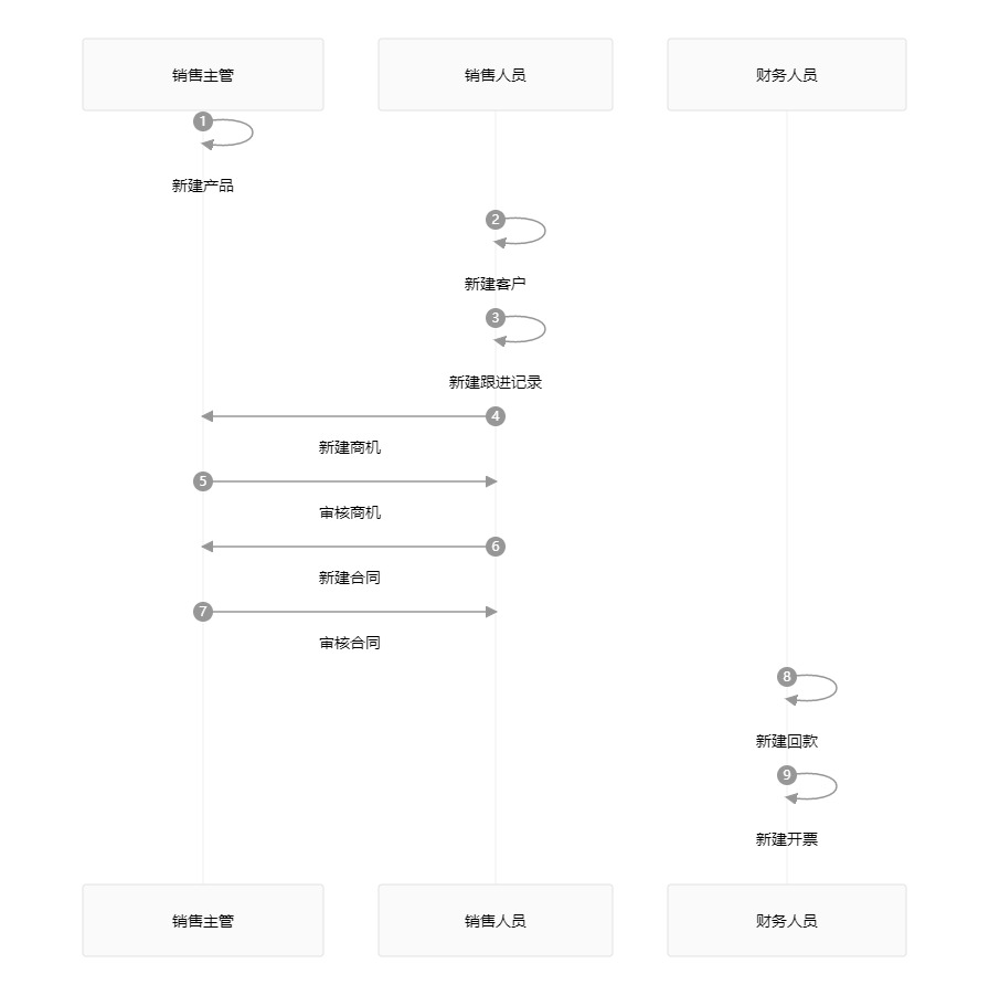 白码简单CRM系统功能流程图