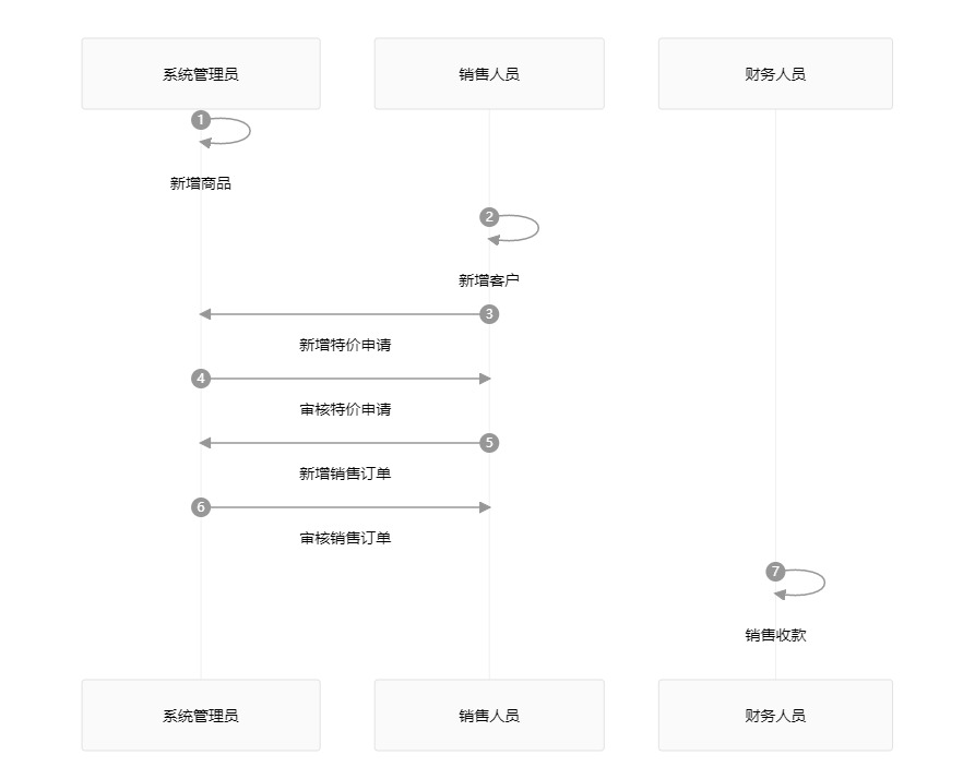 白码销售管理系统功能流程图