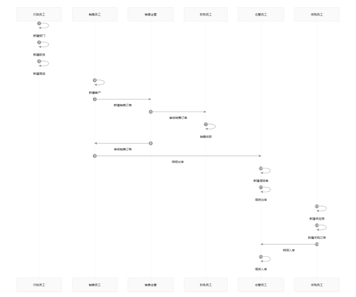 白码进销存软件功能流程图