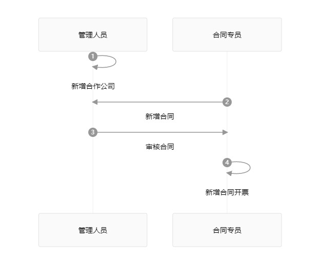 白码合同管理系统功能流程图
