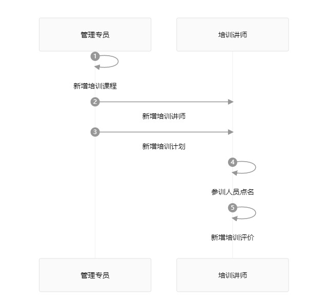 白码培训管理系统功能流程图