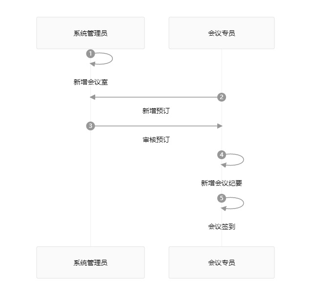 白码会议管理系统功能流程图