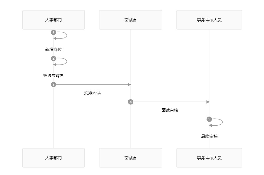 白码招聘管理系统功能流程图