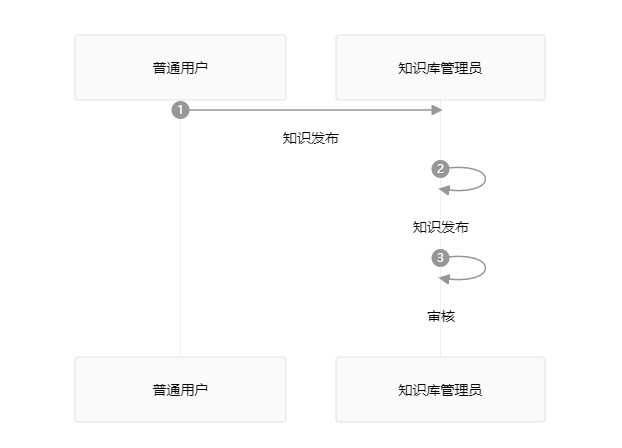 白码知识管理系统功能流程图
