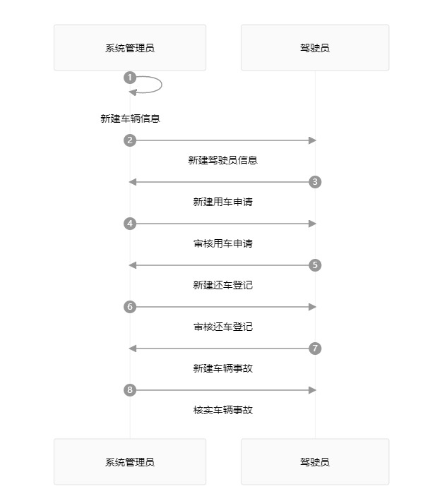 白码车辆管理系统功能流程图