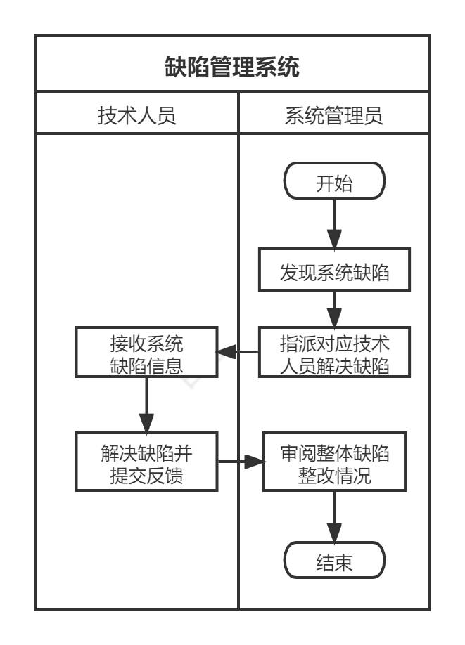 白码缺陷管理系统功能流程图