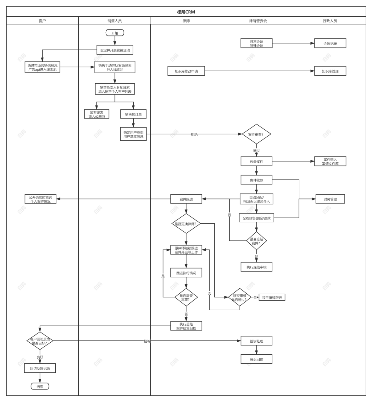 白码律所CRM功能流程图