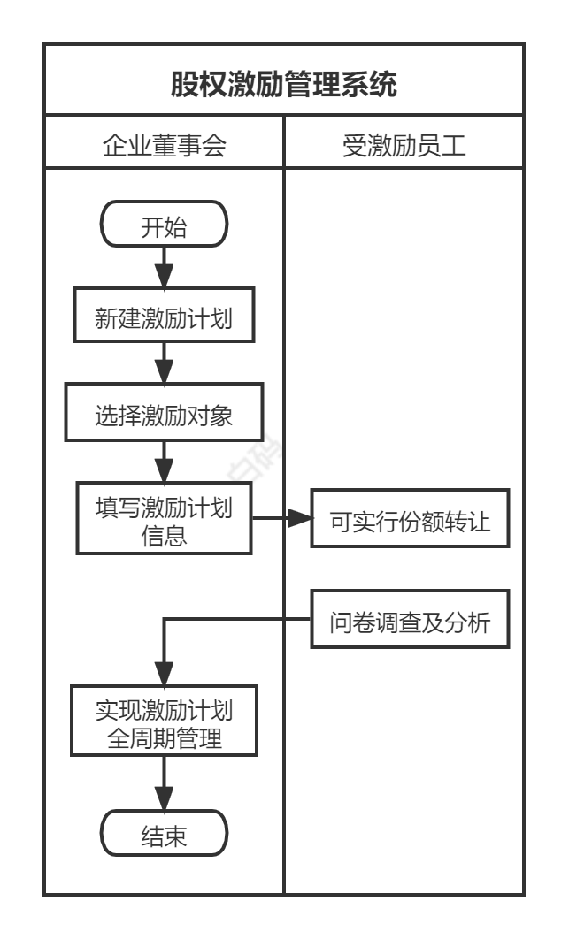 白码股权激励系统功能流程图