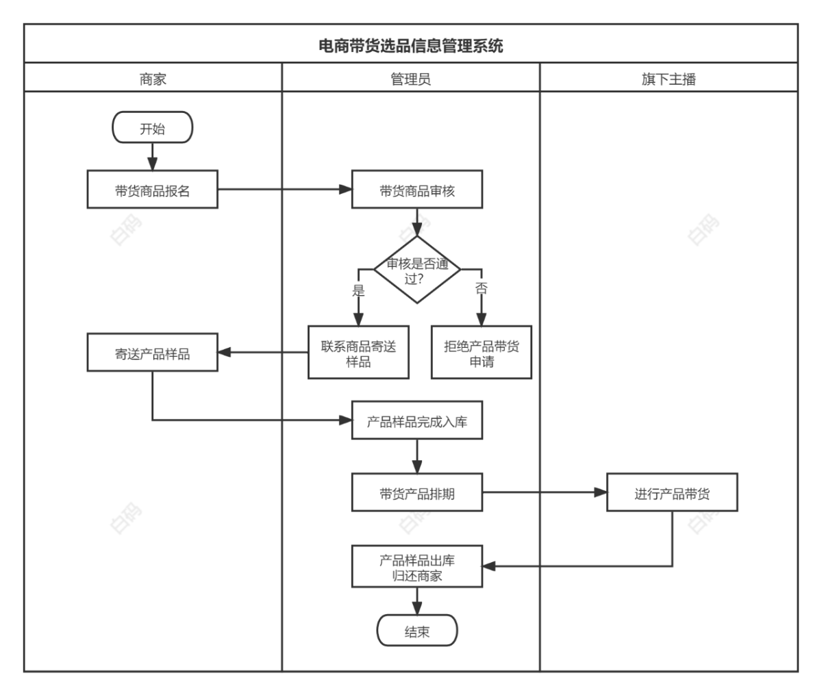白码电商带货选品信息管理系统功能流程图