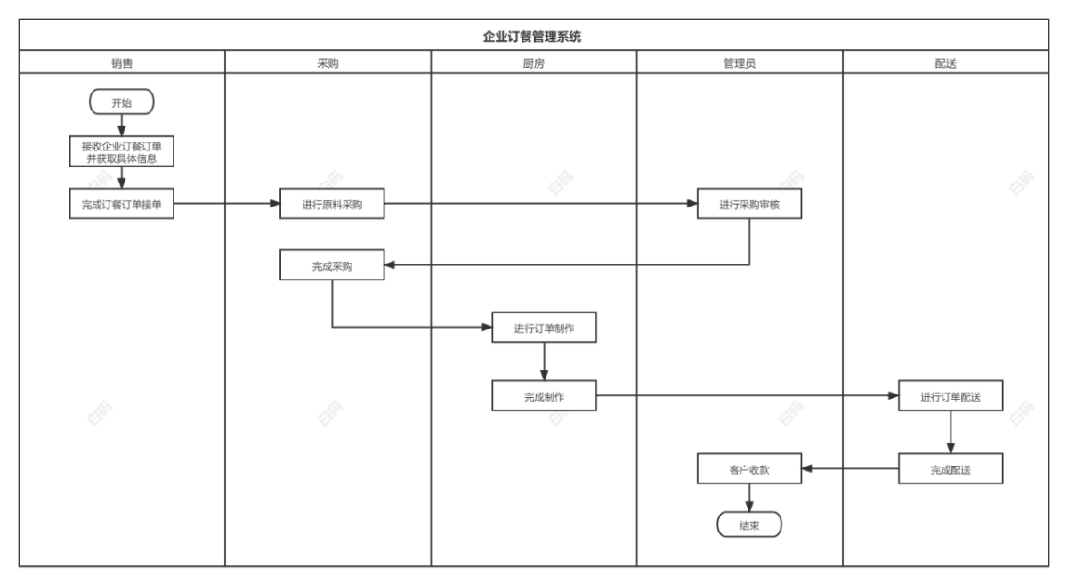 白码订餐管理系统功能流程图