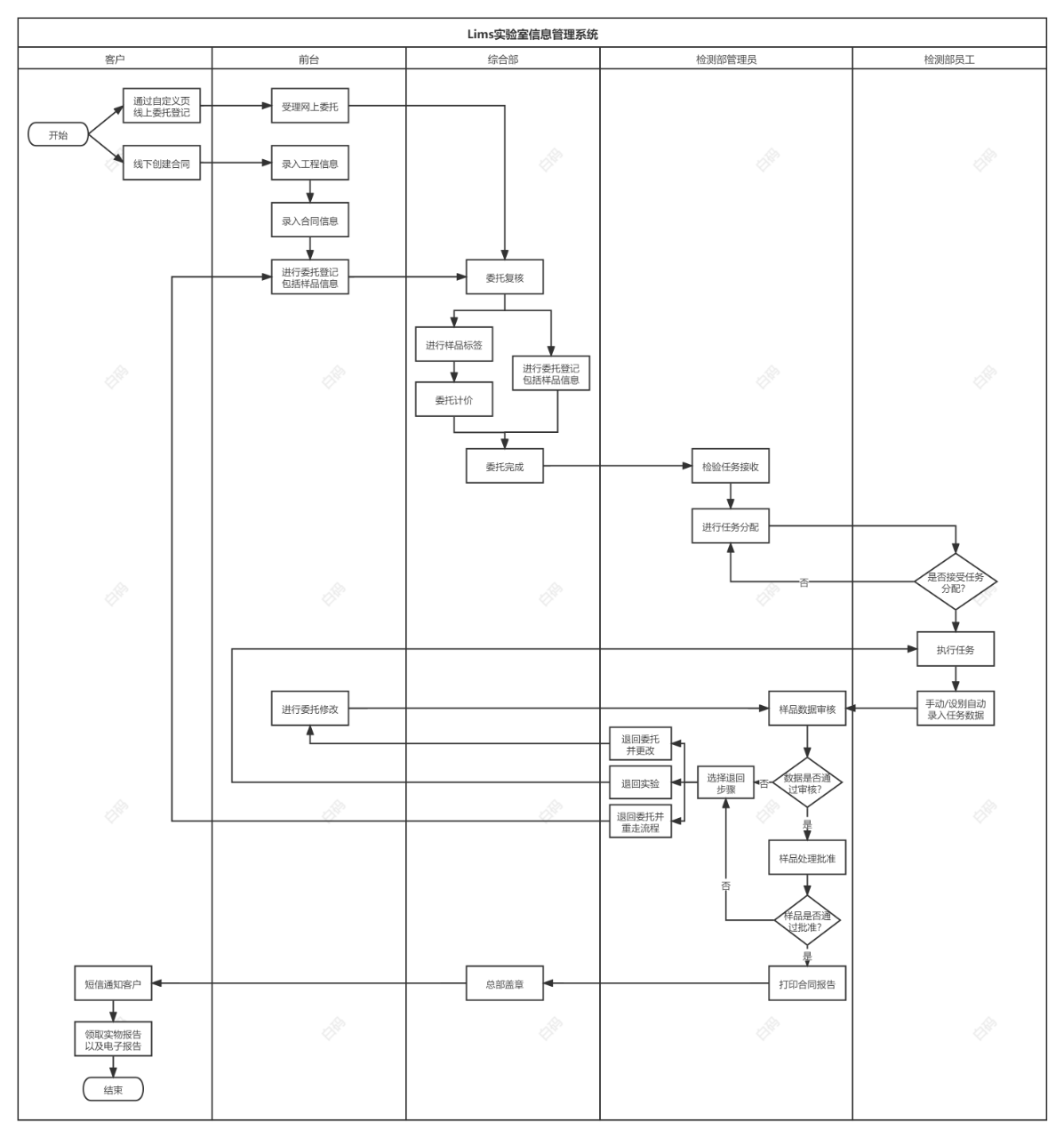 白码lims实验室管理系统功能流程图