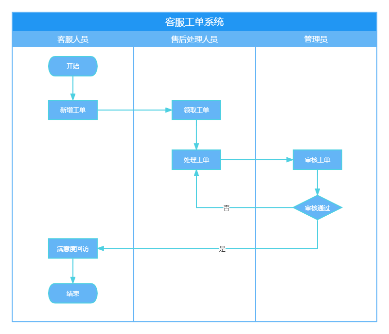 白码工单系统功能流程图