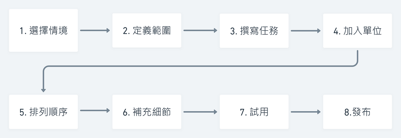 SOP流程制作步骤