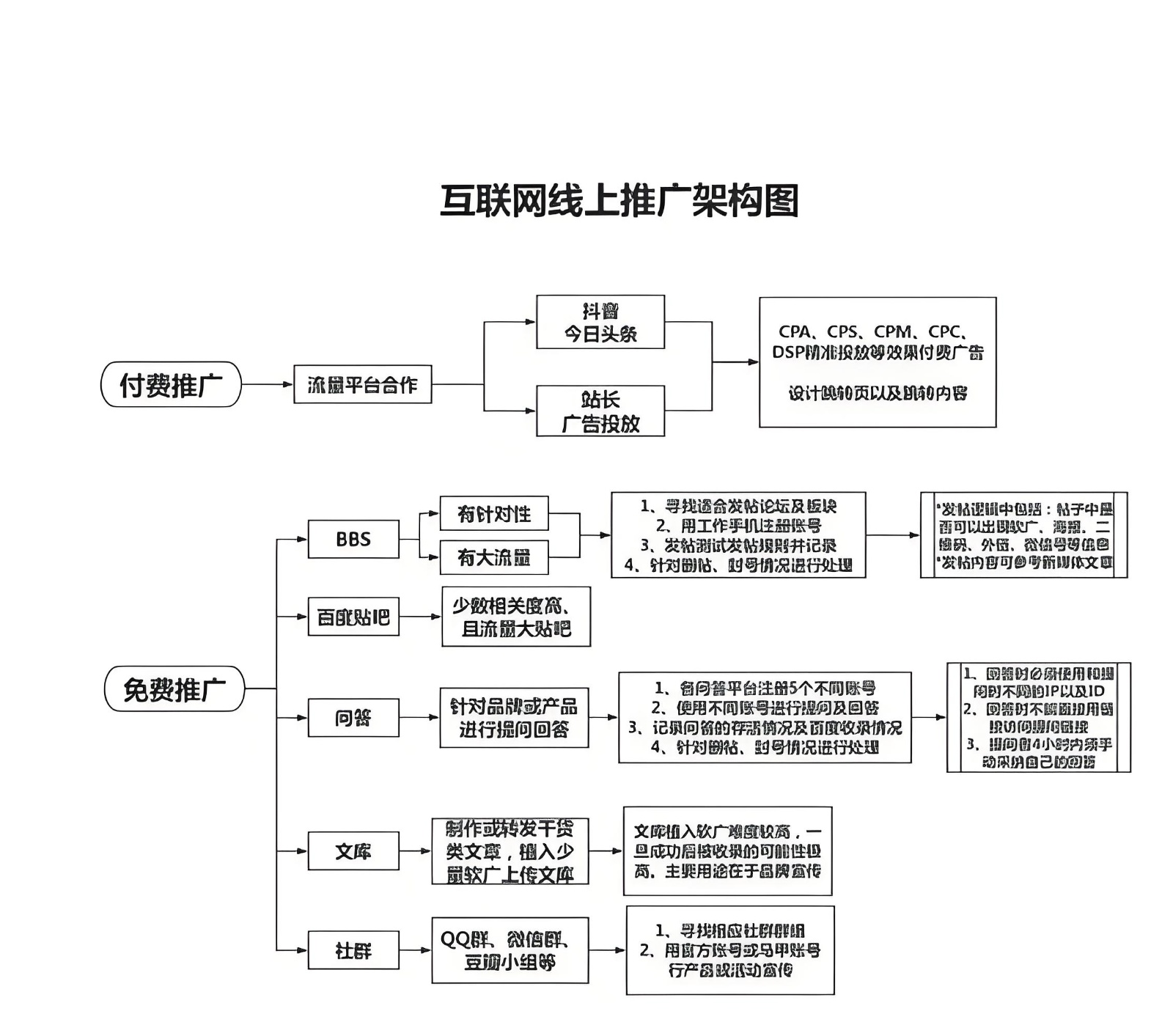互联网推广SOP流程图