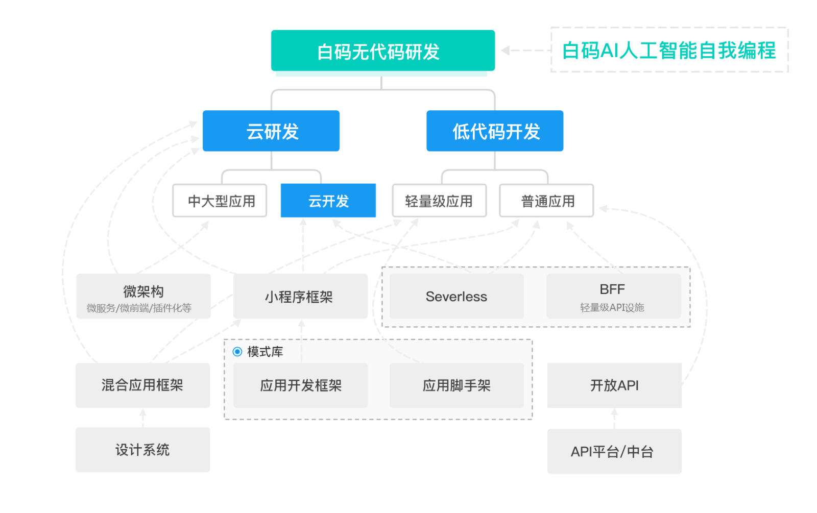 低代码开发与前端框架