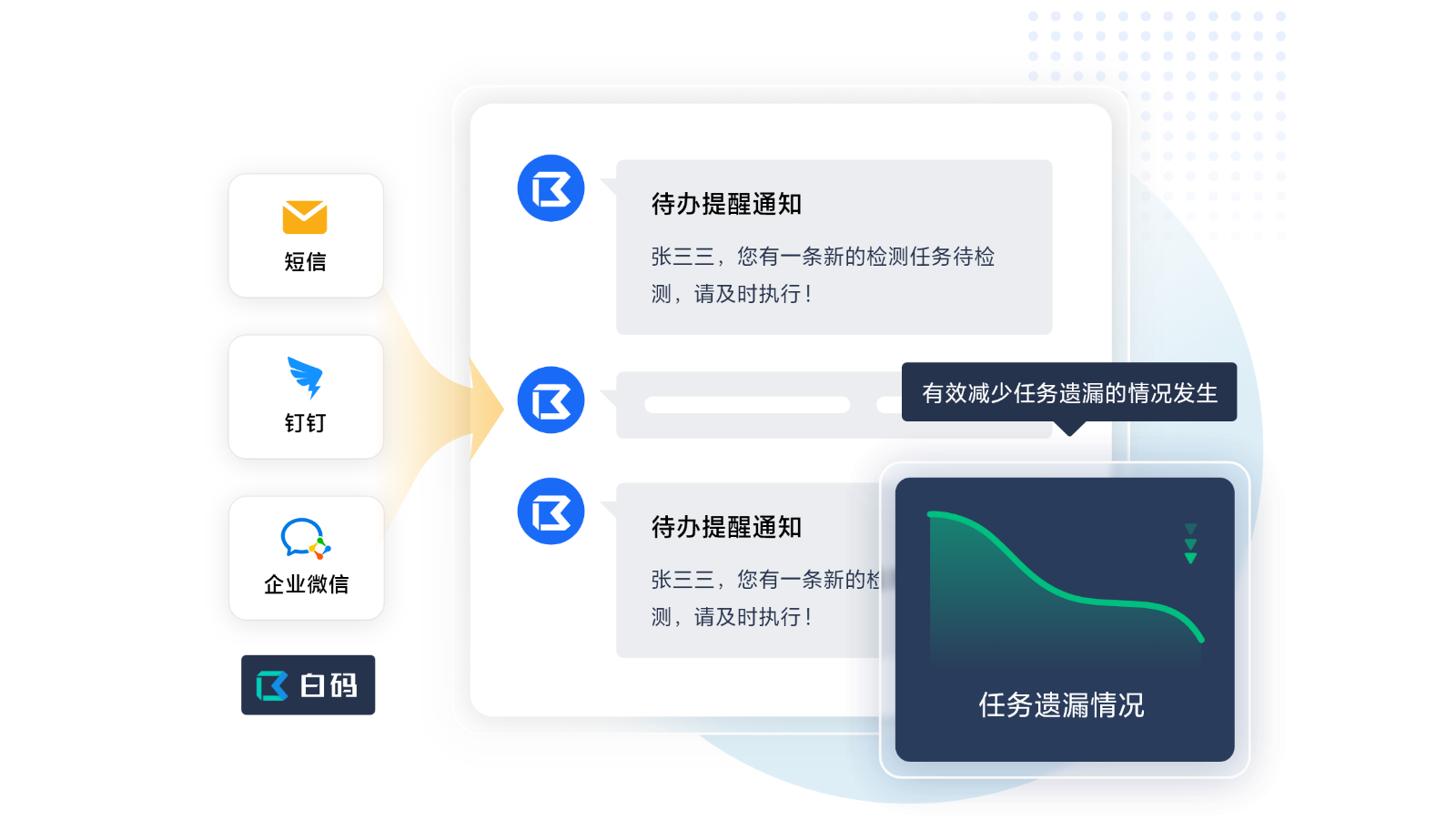 https://pan.bnocode.com/project/62dfc125b702df15e7988dba/attachment/20250428/1745812258408_07-%E5%A4%9A%E6%B8%A0%E9%81%93%E4%BF%A1%E6%81%AF%E9%80%9A%E7%9F%A5%EF%BC%8C%E4%BB%BB%E5%8A%A10%E9%81%97%E6%BC%8F%20(3).png