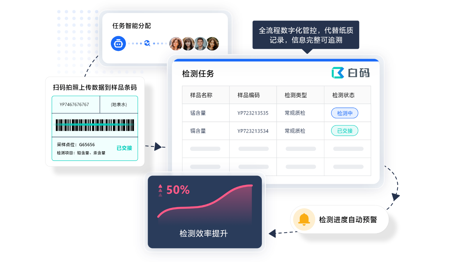 白码LIMS系统支持全流程数字化管控