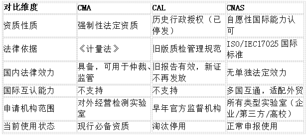 CMA、CNAS、CAL对比一览表