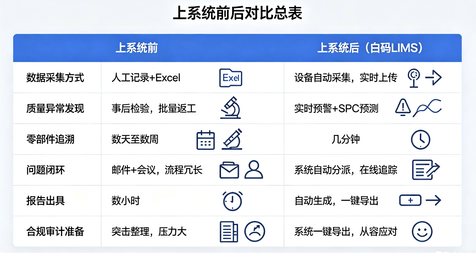 上白码LIMS系统前后对比总表