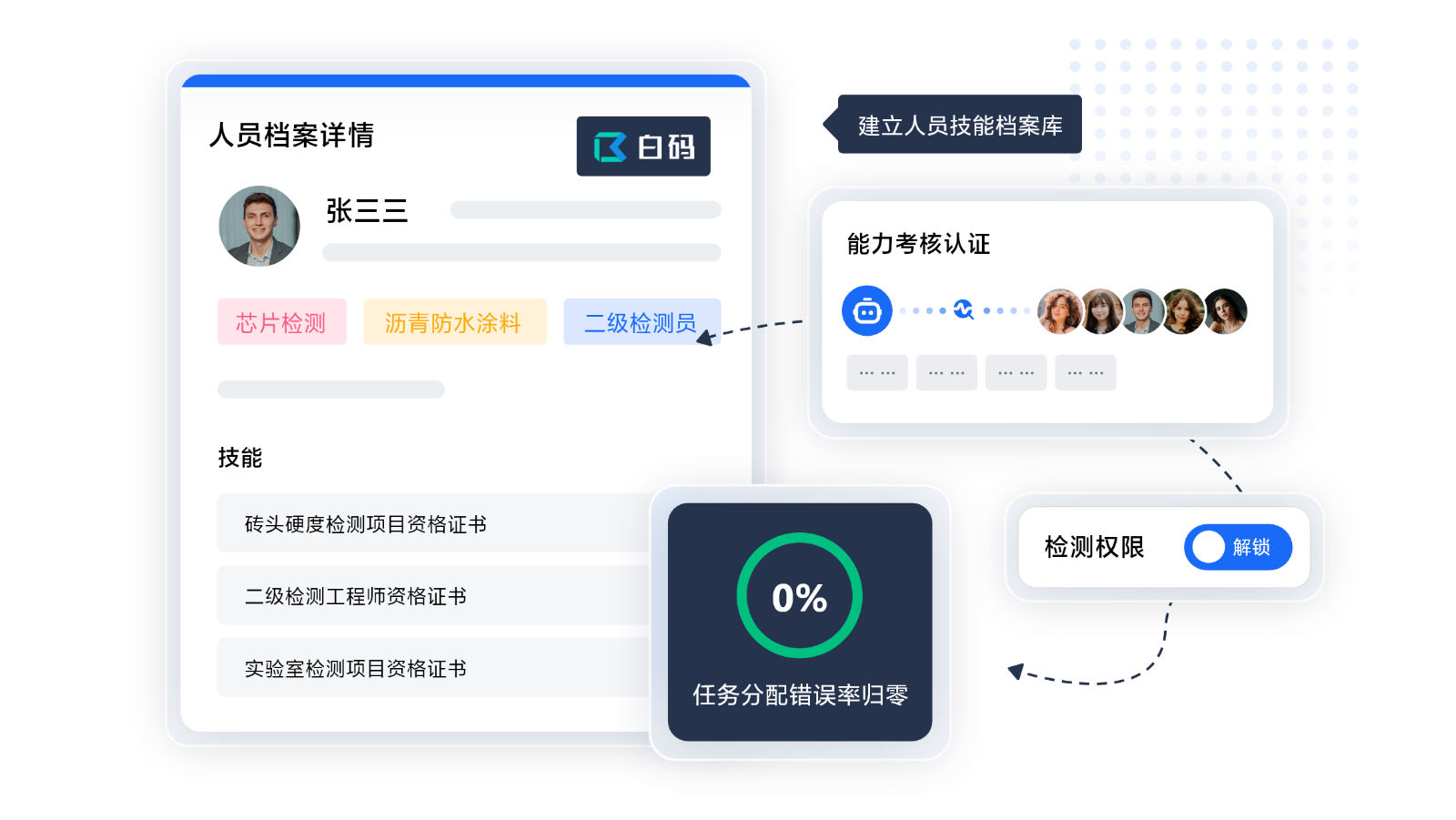 白码LIMS系统支持检验人员能力分级