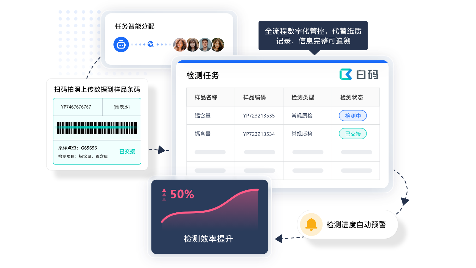白码LIMS系统支持全流程数字化管