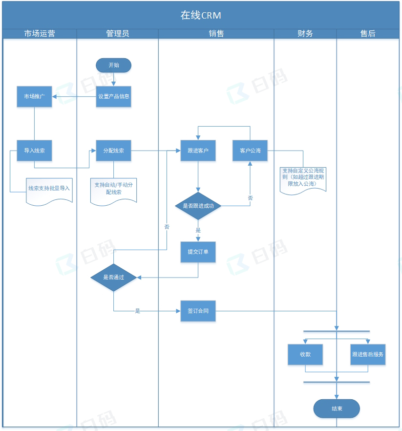 白码在线CRM功能流程图