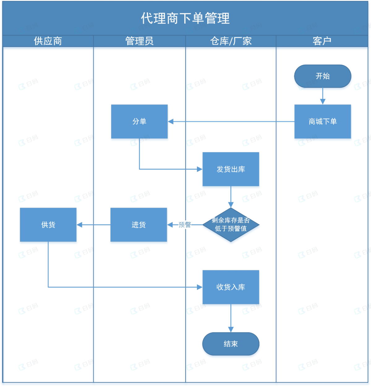 白码代理商下单管理功能流程图