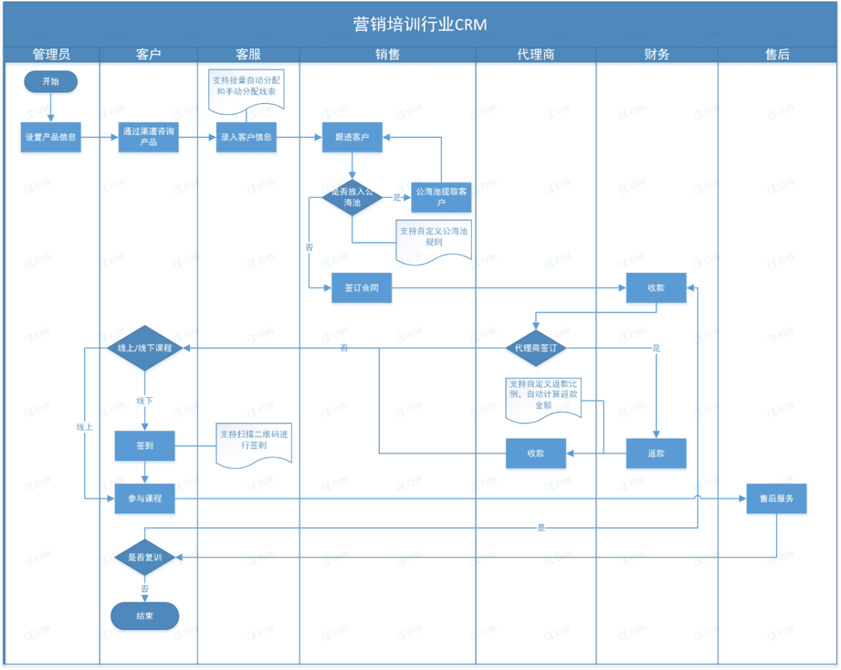白码营销CRM系统功能流程图