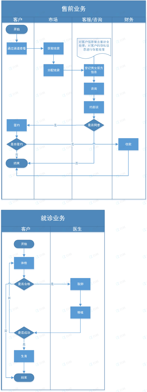 白码医疗CRM系统功能流程图