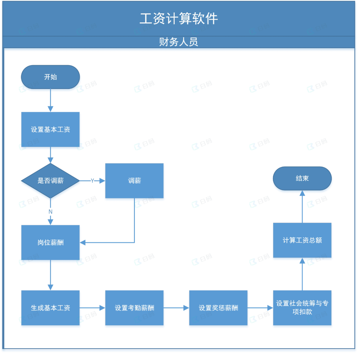 白码工资管理系统功能流程图