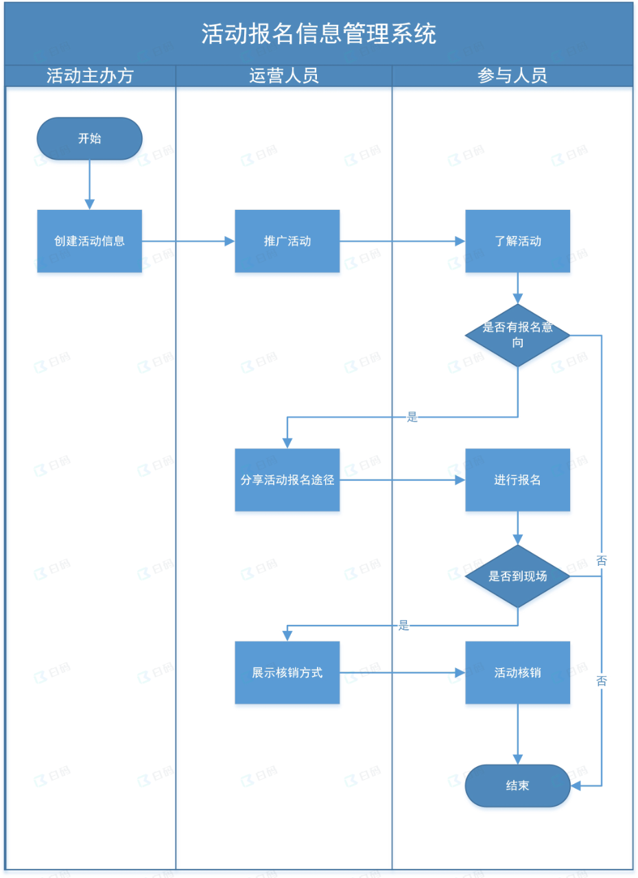 白码活动管理系统功能流程图