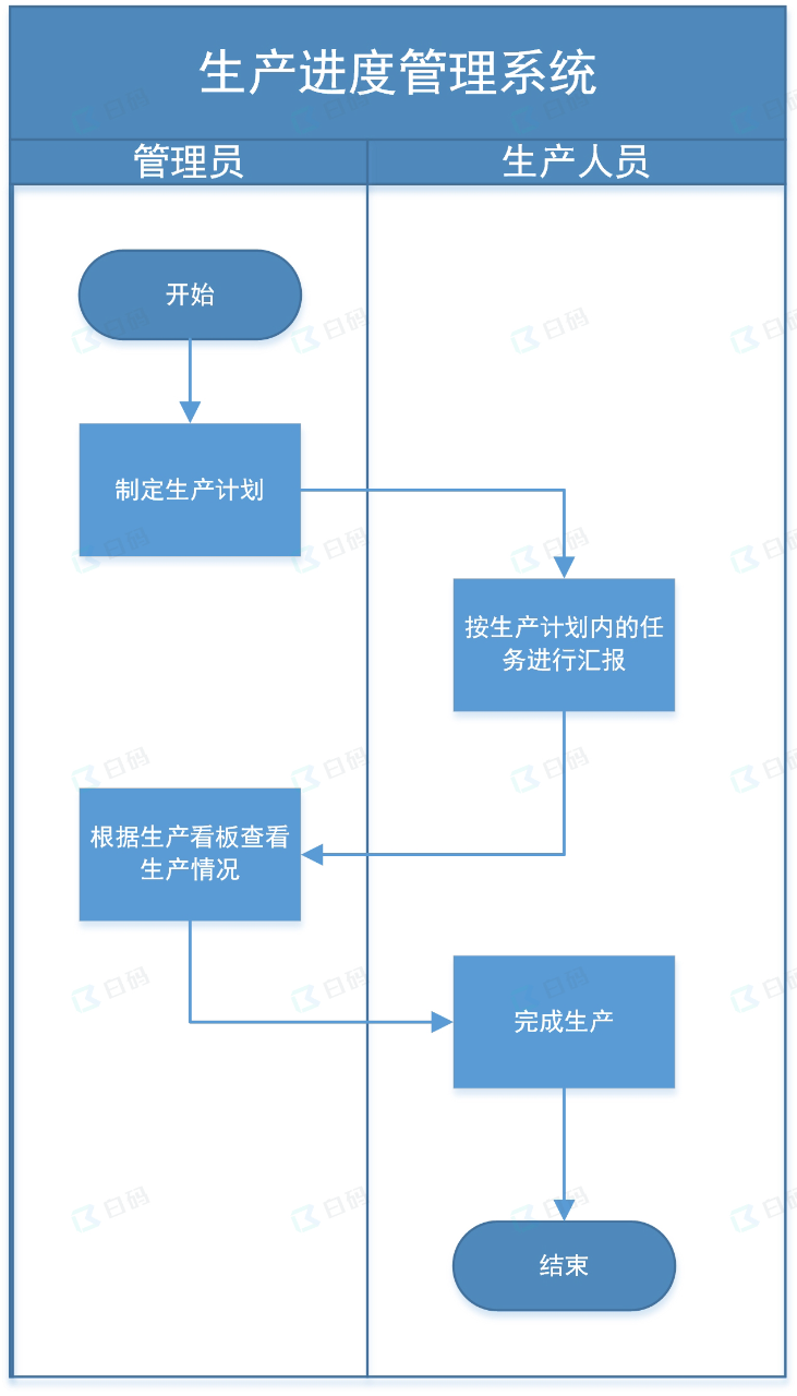 白码生产进度管理系统功能流程图