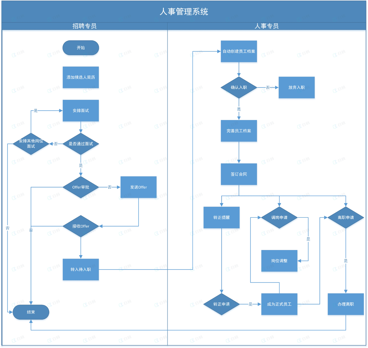 白码人事管理系统功能流程图