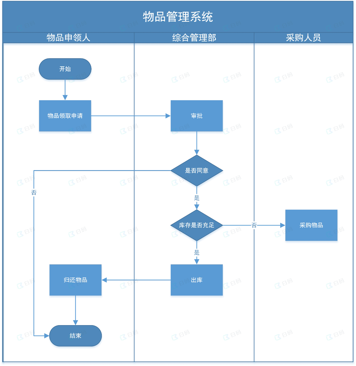 白码物品管理系统功能流程图