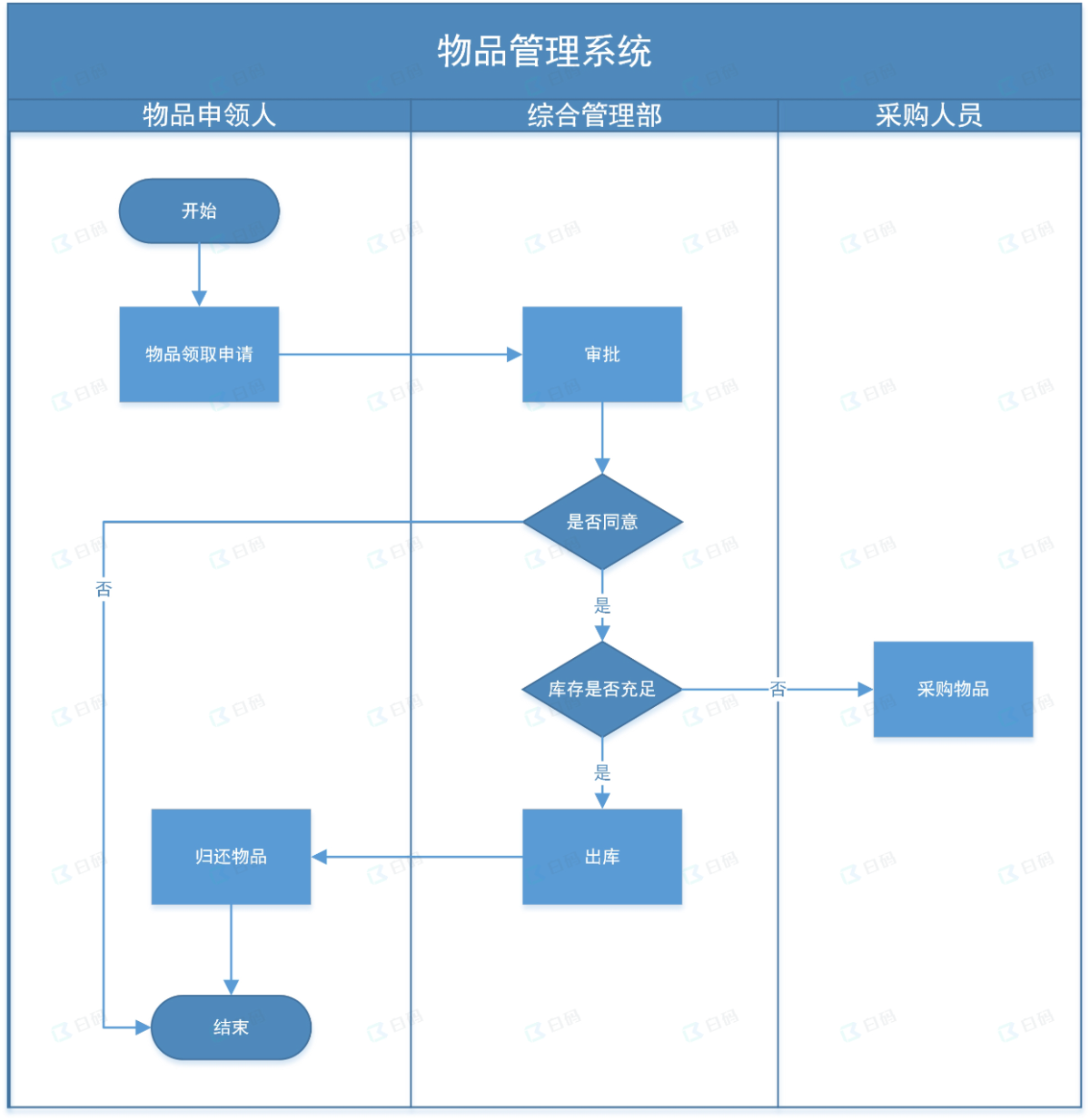 白码物品管理系统功能流程图