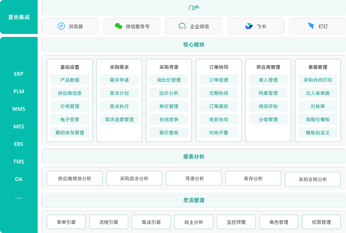 白码SRM系统功能流程图