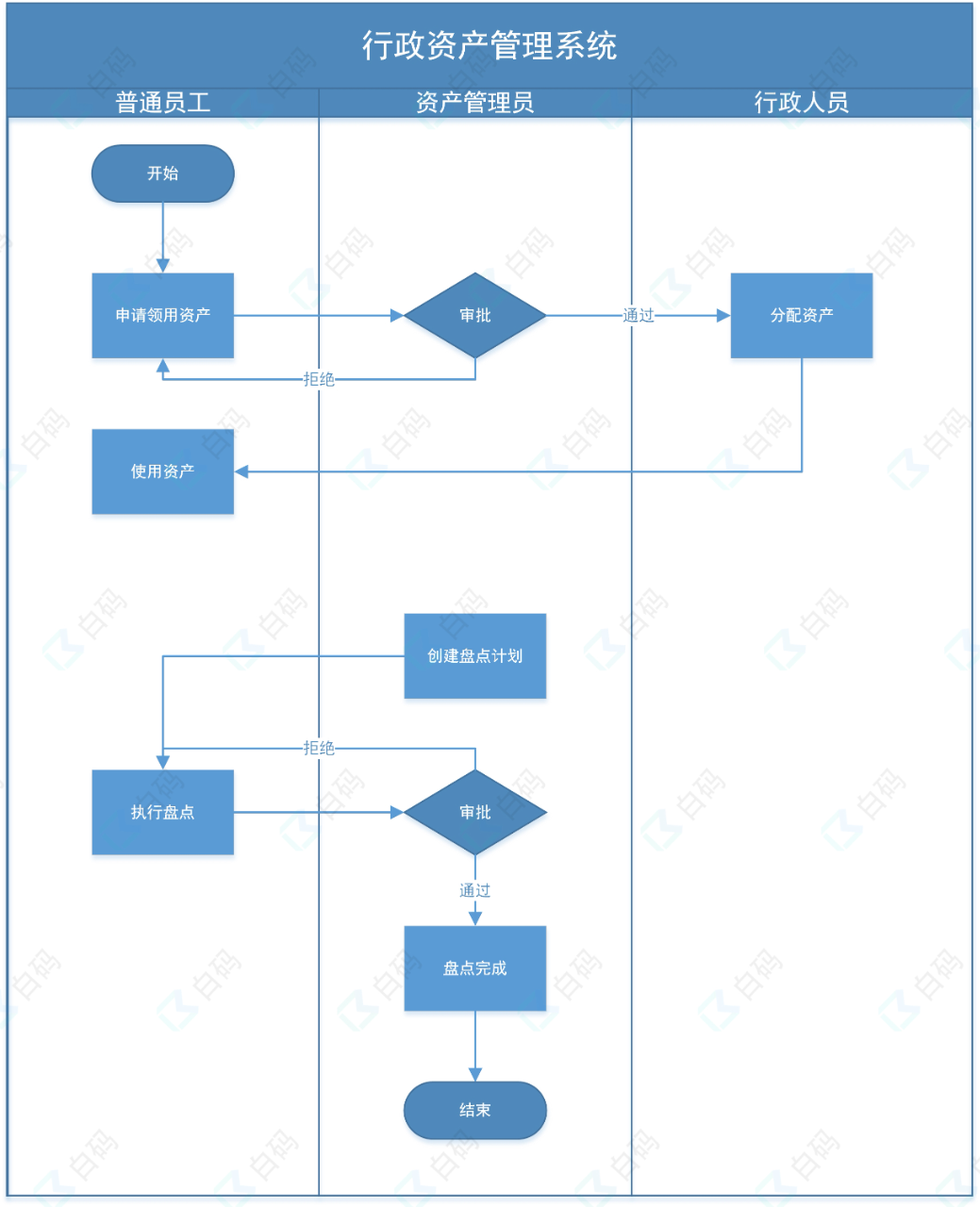 白码行政资产管理系统功能流程图