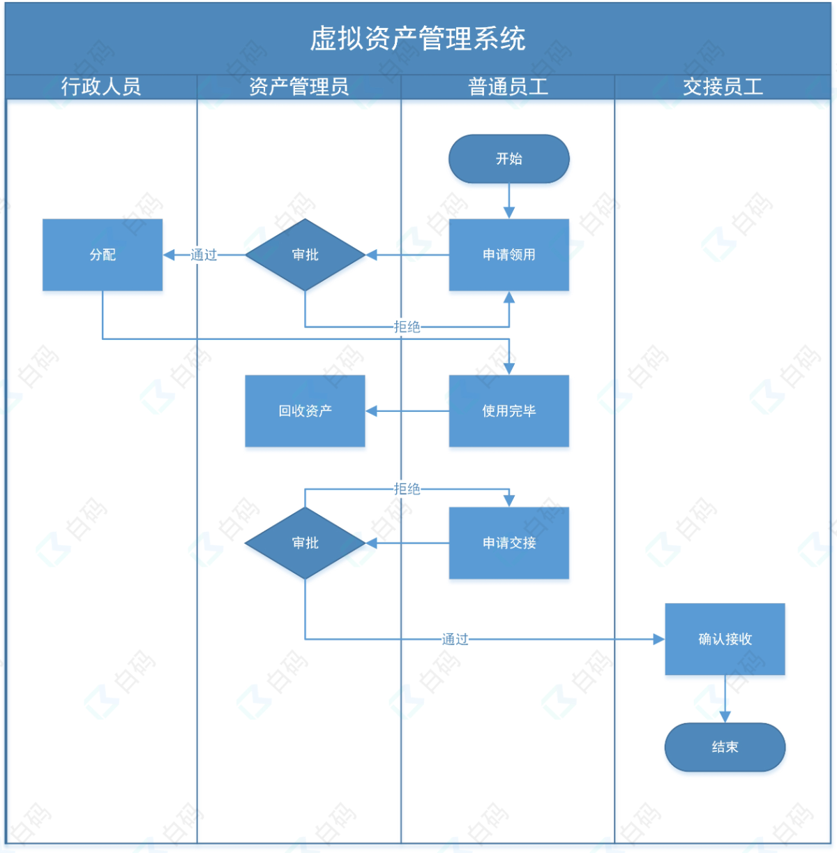 白码虚拟资产管理系统功能流程图