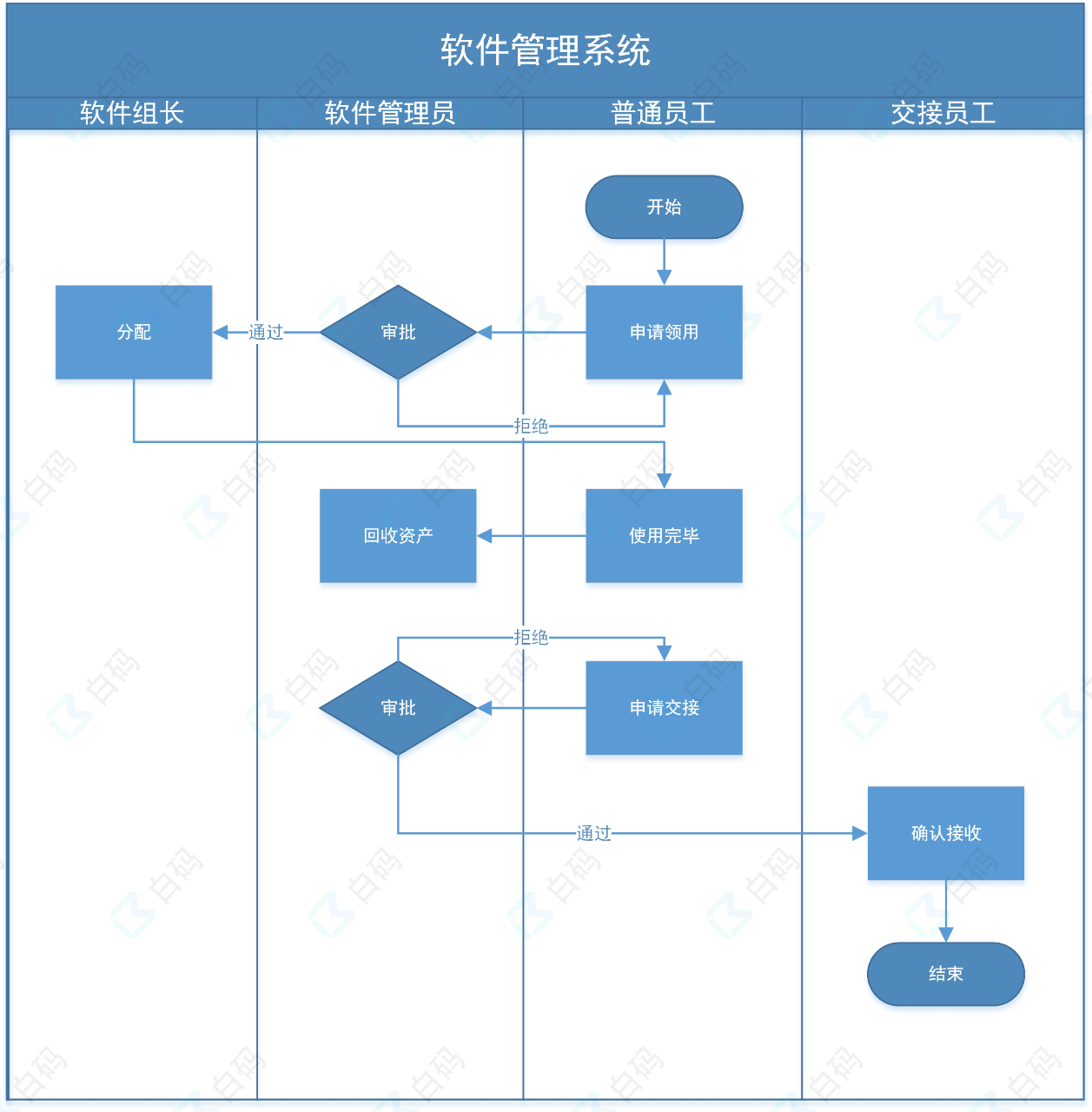 白码软件管理系统功能流程图