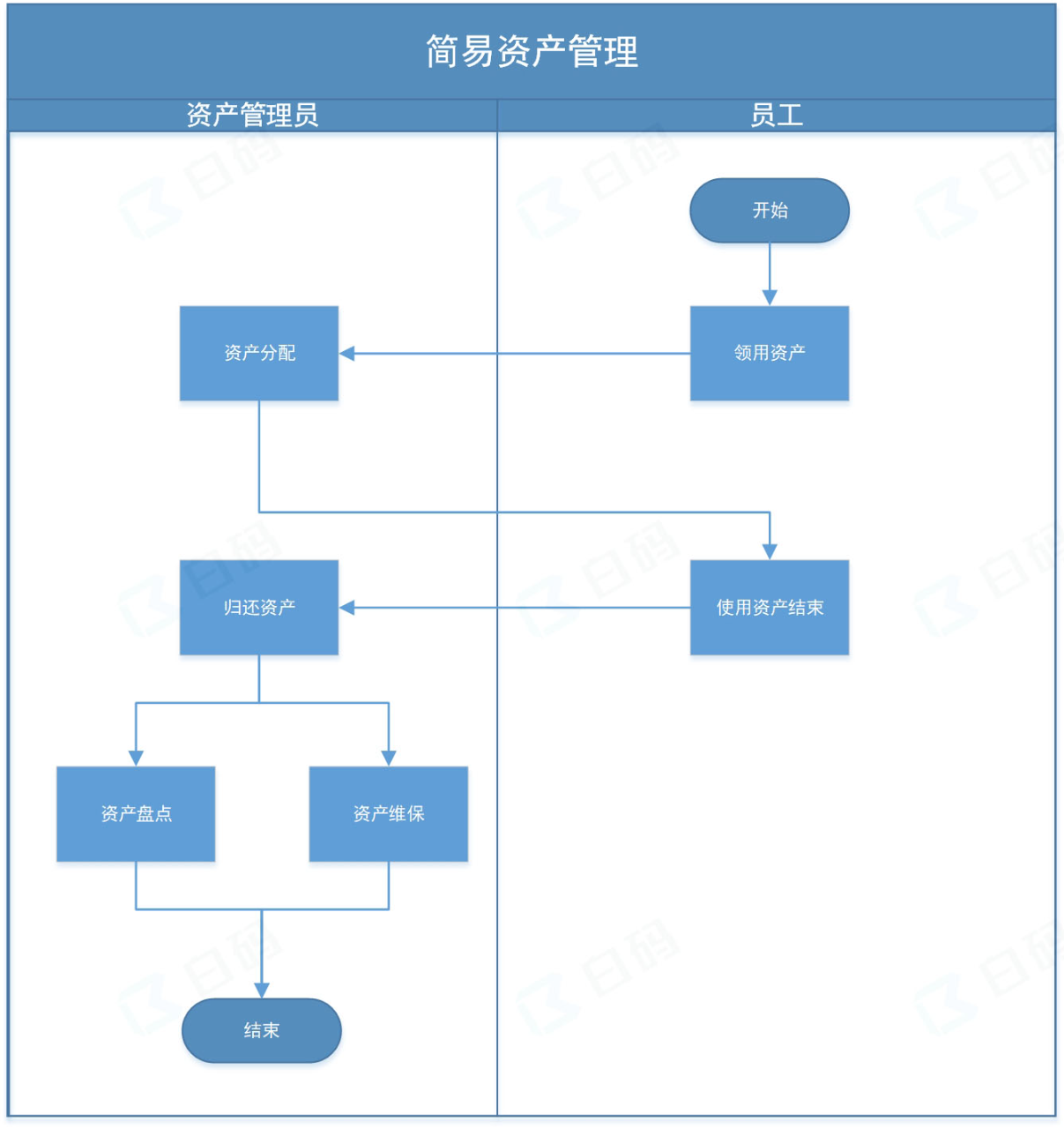 白码简易资产管理系统功能流程图