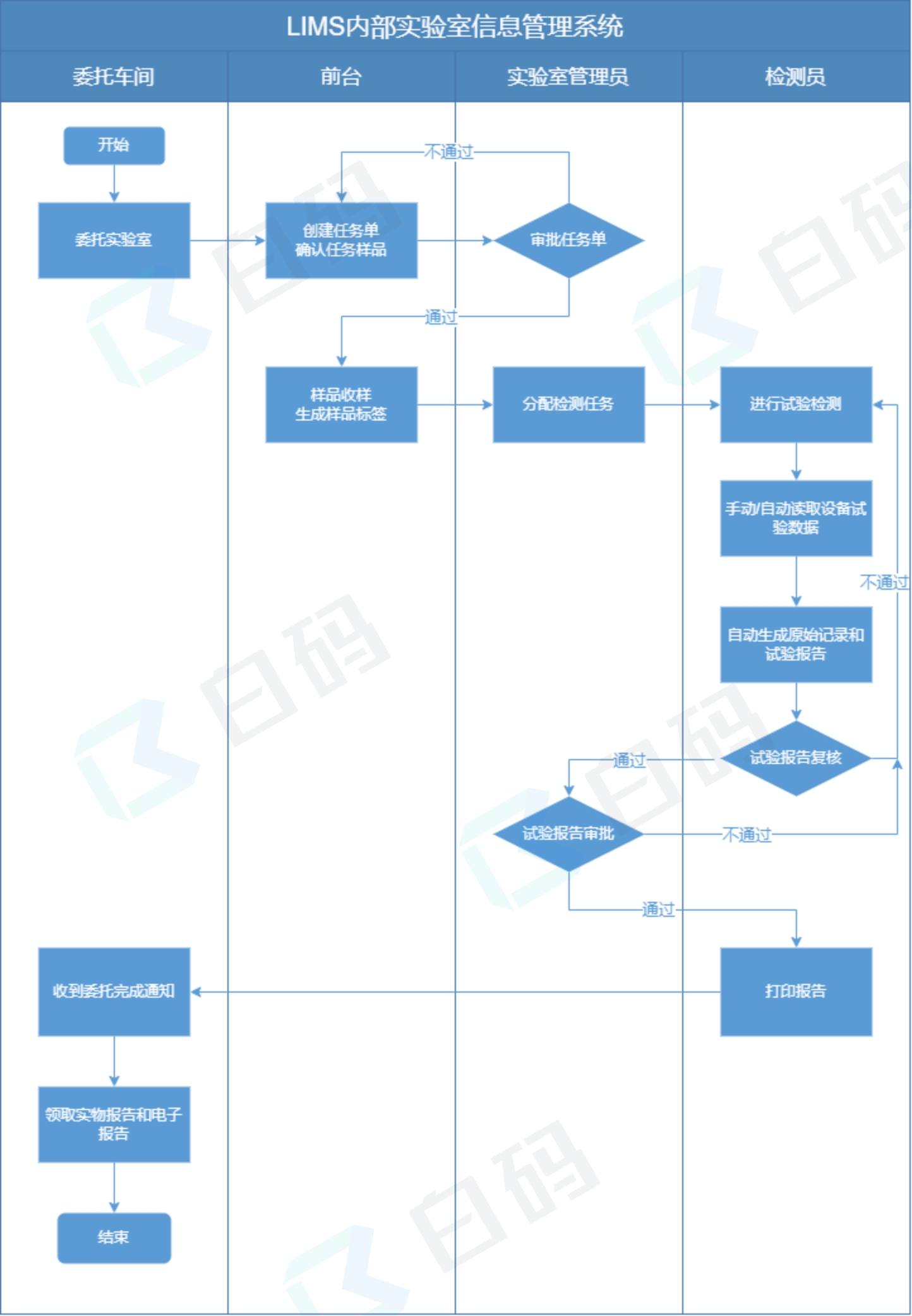 白码内检实验室LIMS系统功能流程图