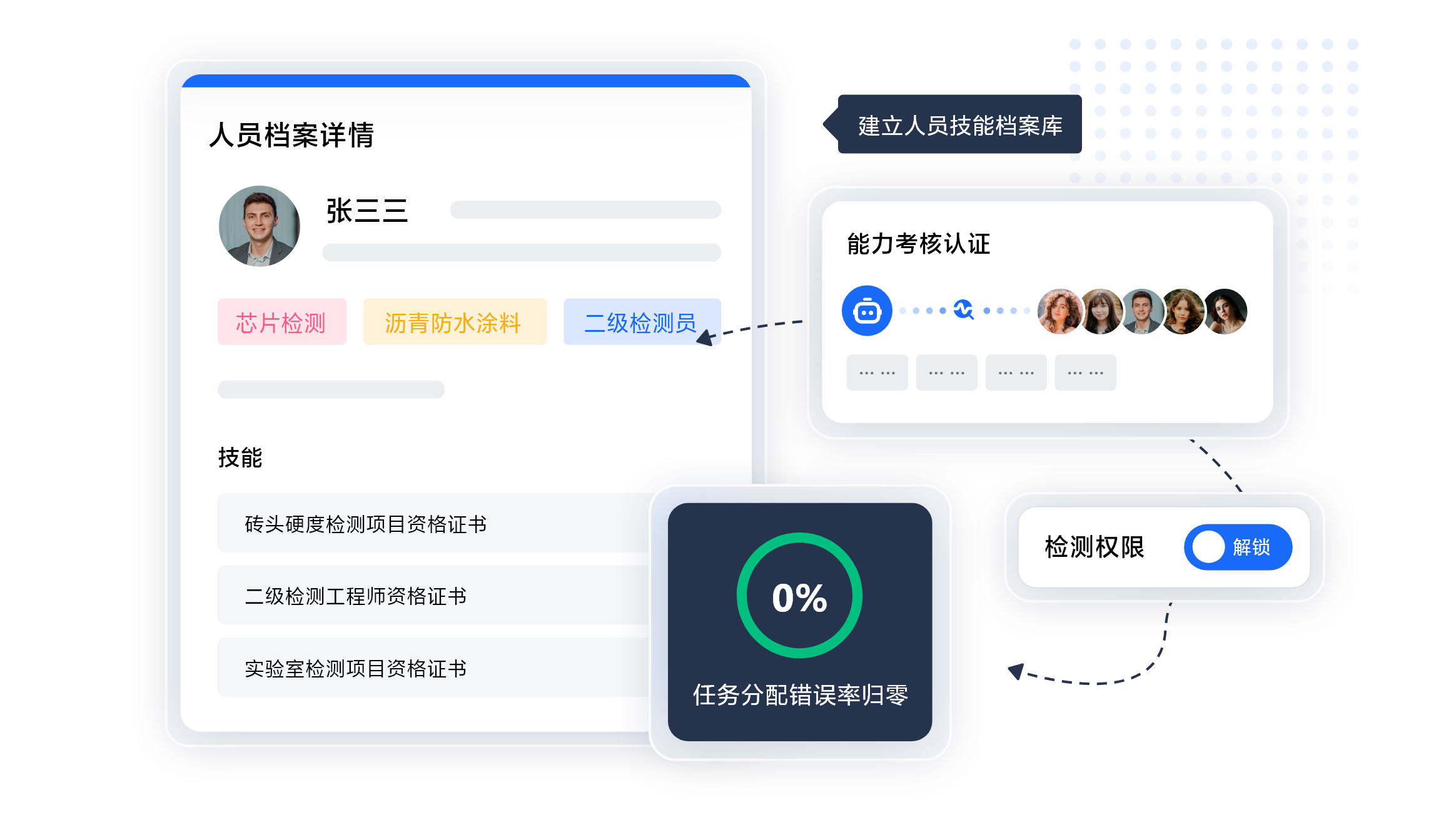 白码内检实验室LIMS系统功能特点：检验人员能力分级