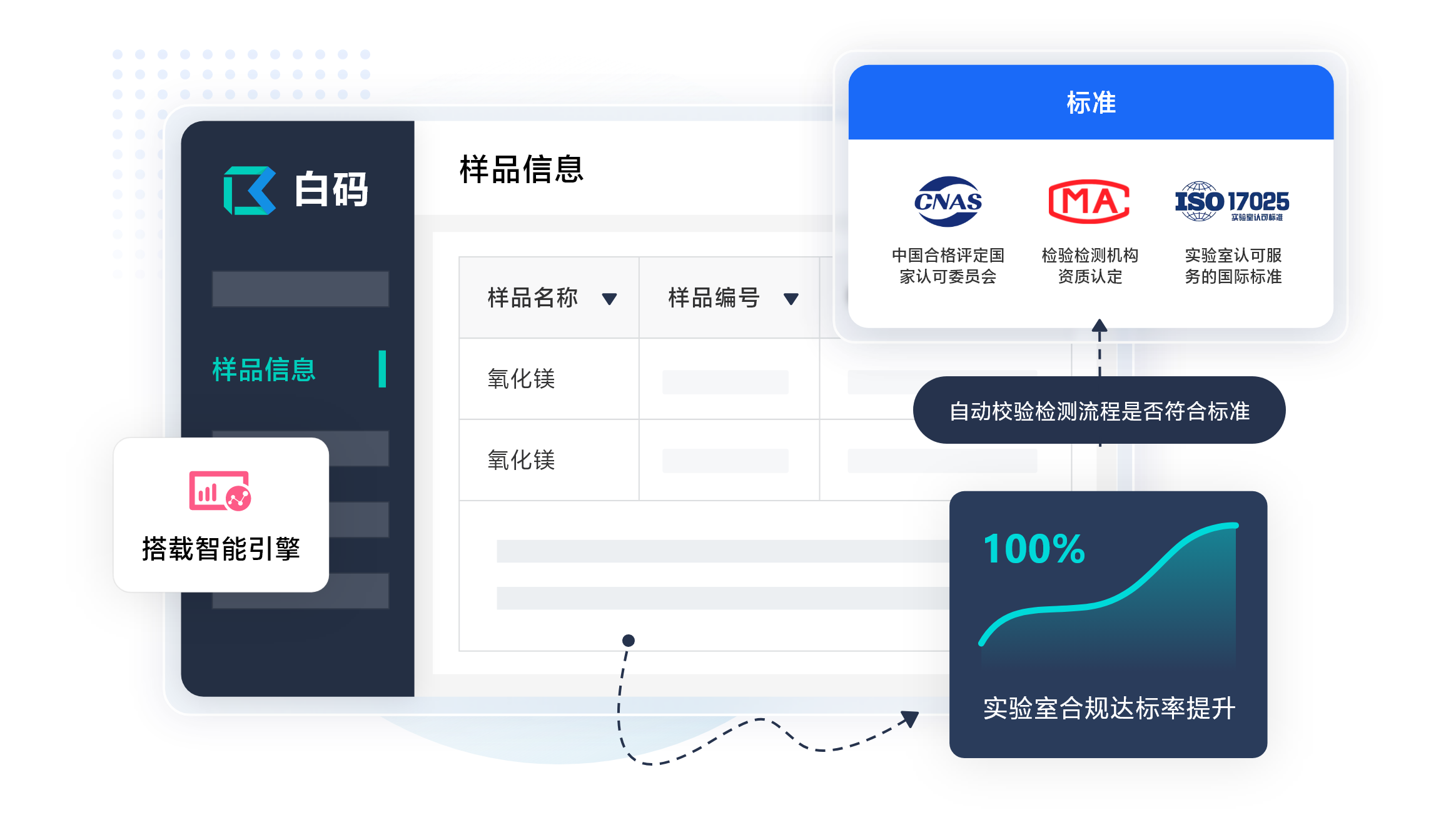 白码内检实验室LIMS系统功能特点：CMA/CNAS合规率100% 