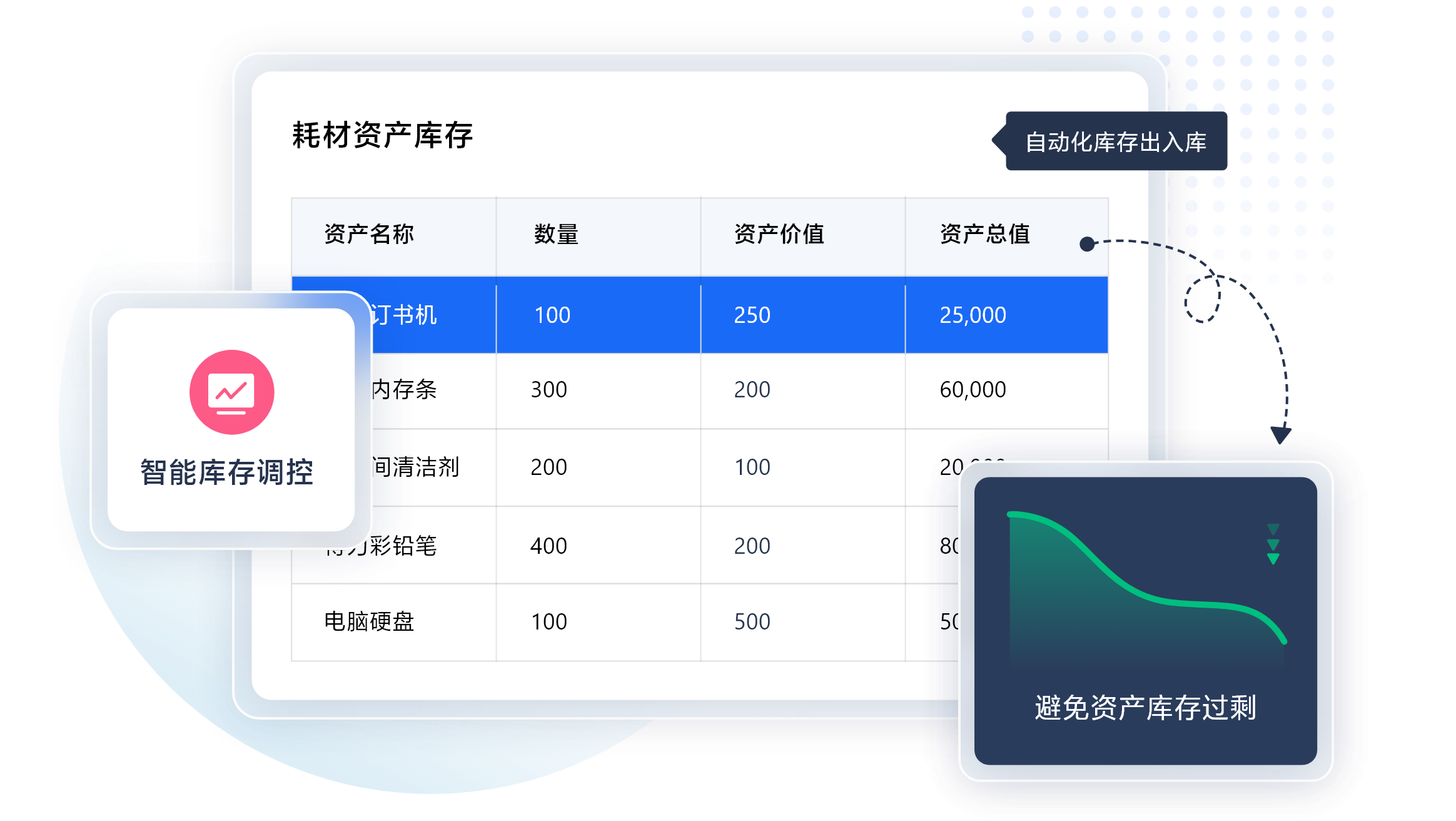 白码综合型资产管理系统功能特点：智能库存调控